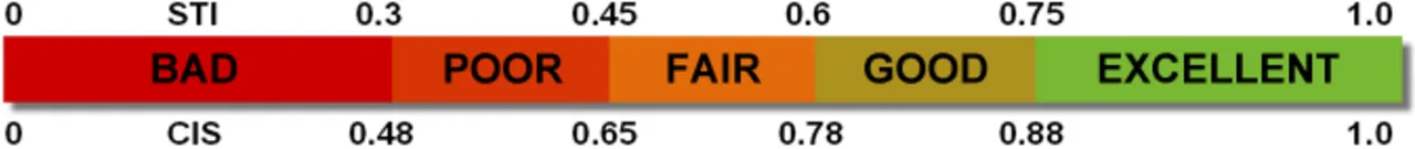 Speech Transmission Index Speech Transmission Index